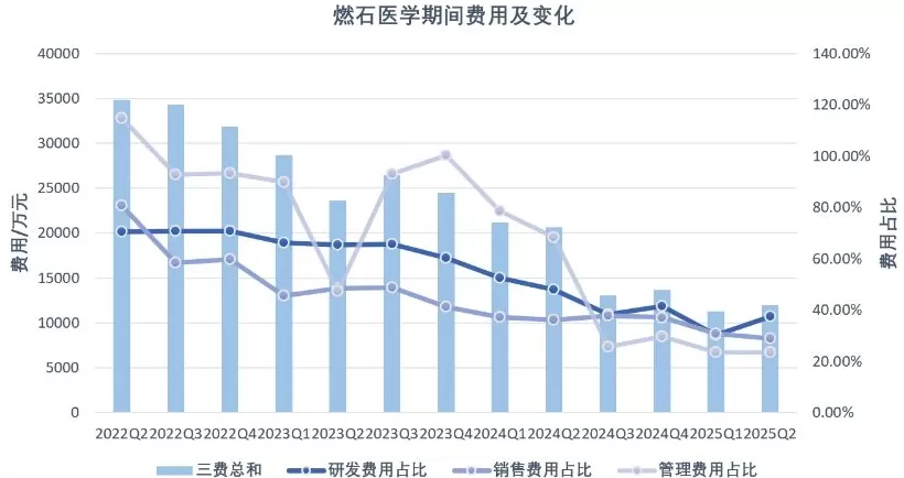 狂砍四成开支的燃石医学大幅减亏-第1张图片-