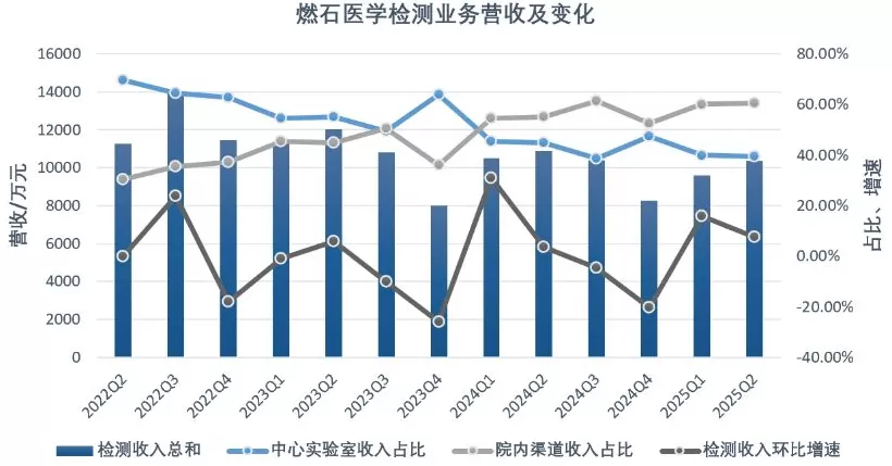 狂砍四成开支的燃石医学大幅减亏-第3张图片-