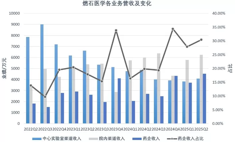 狂砍四成开支的燃石医学大幅减亏-第4张图片-