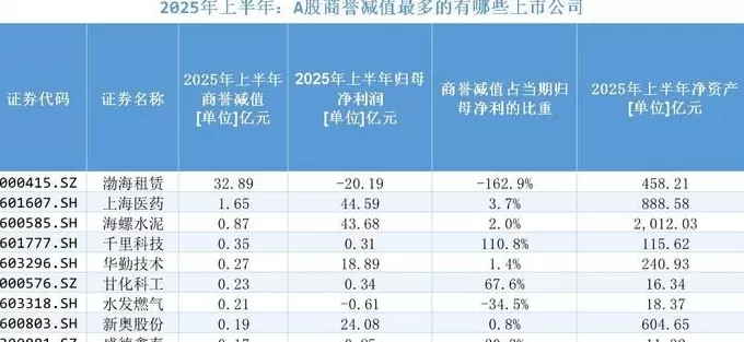 A股商誉资产的