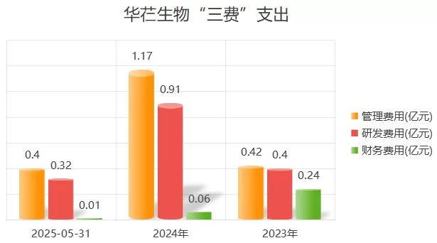 三冲港交所IPO：华芢生物核心管线研发跨进“死亡谷”-第2张图片-