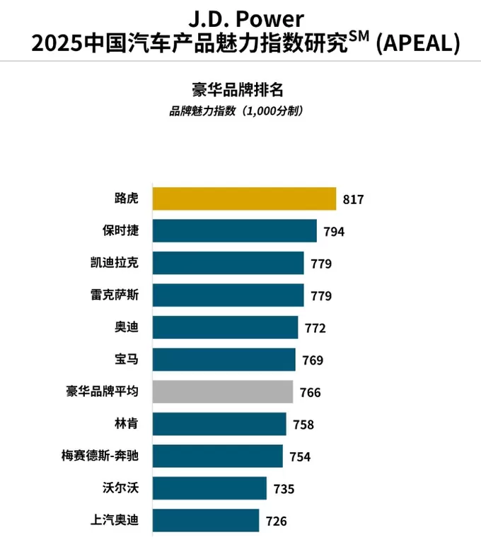 在市场波动中锚定价值 捷豹路虎“三冠”背后的豪华新范式-第2张图片- 在市场波动中锚定价值 捷豹路虎“三冠”背后的豪华新范式-第2张图片-