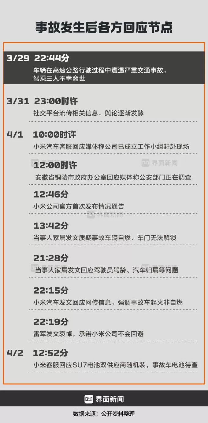 商业头条No.68 | 致命两秒:小米SU7碰撞爆燃事故全复盘-第3张图片- 商业头条No.68 | 致命两秒:小米SU7碰撞爆燃事故全复盘-第3张图片-