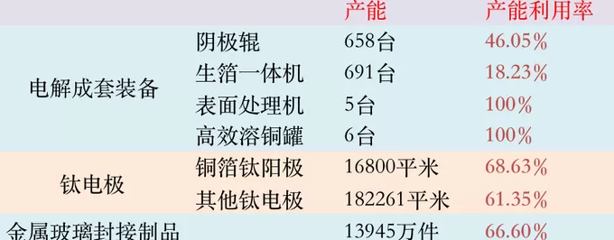 IPO雷达 | 泰金新能在手订单下降，产能利用率不足-第5张图片-