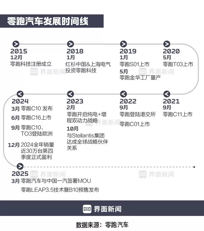 商业头条No.67 | 零跑盈利,务实胜出-第7张图片- 商业头条No.67 | 零跑盈利,务实胜出-第7张图片-