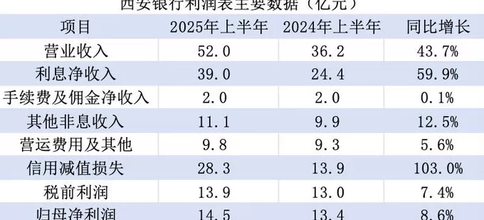 银行净息差持续收窄,为何西安银行逆势上行49个基点?-第4张图片- 银行净息差持续收窄,为何西安银行逆势上行49个基点?-第4张图片-