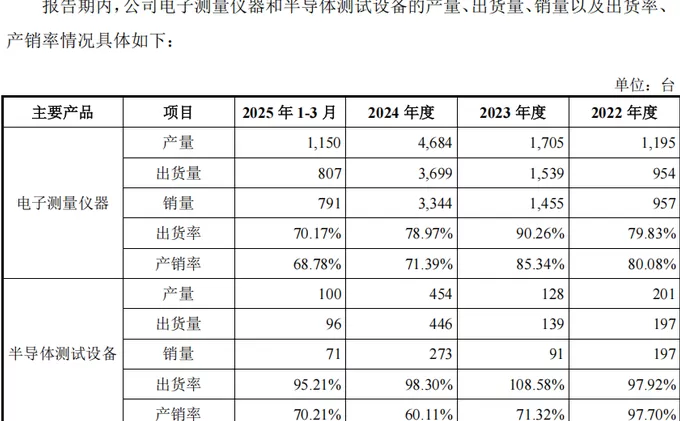IPO雷达 | 联讯仪器扭亏为盈背后:现金流转负、巨额募资合理性存疑-第2张图片- IPO雷达 | 联讯仪器扭亏为盈背后:现金流转负、巨额募资合理性存疑-第2张图片-