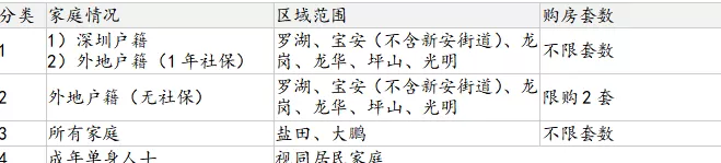 深圳分区限购政策再优化，楼市“金九银十”能否如期而至-第2张图片-