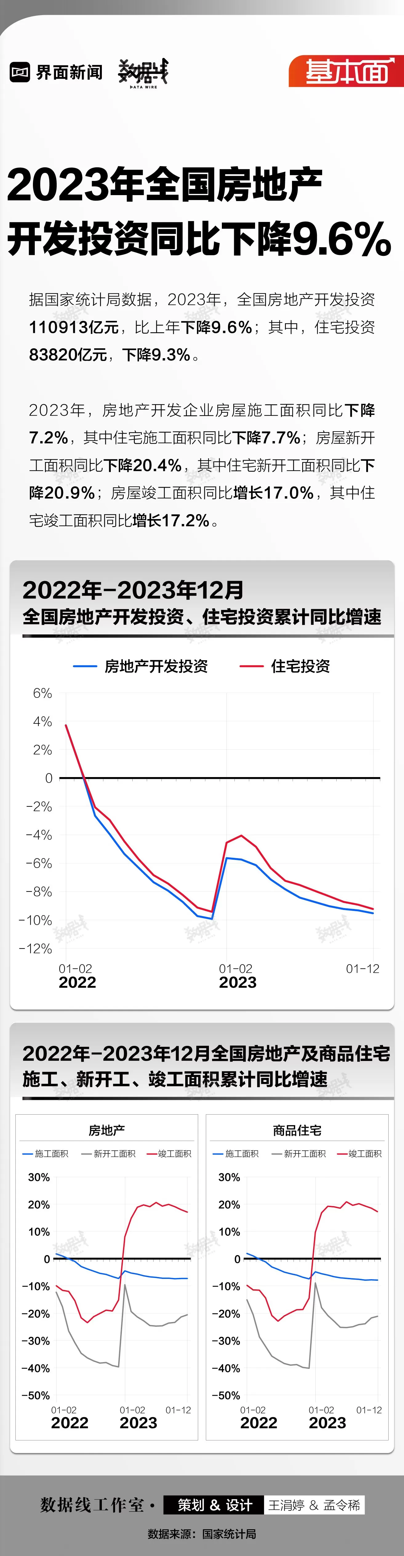 基本面 | 2023年全国房地产开发投资同比下降9.6%-第1张图片-