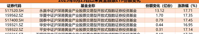 又创新高！现货黄金年内最高涨近40%，黄金股票ETF净值大涨，还能买吗？-第2张图片-