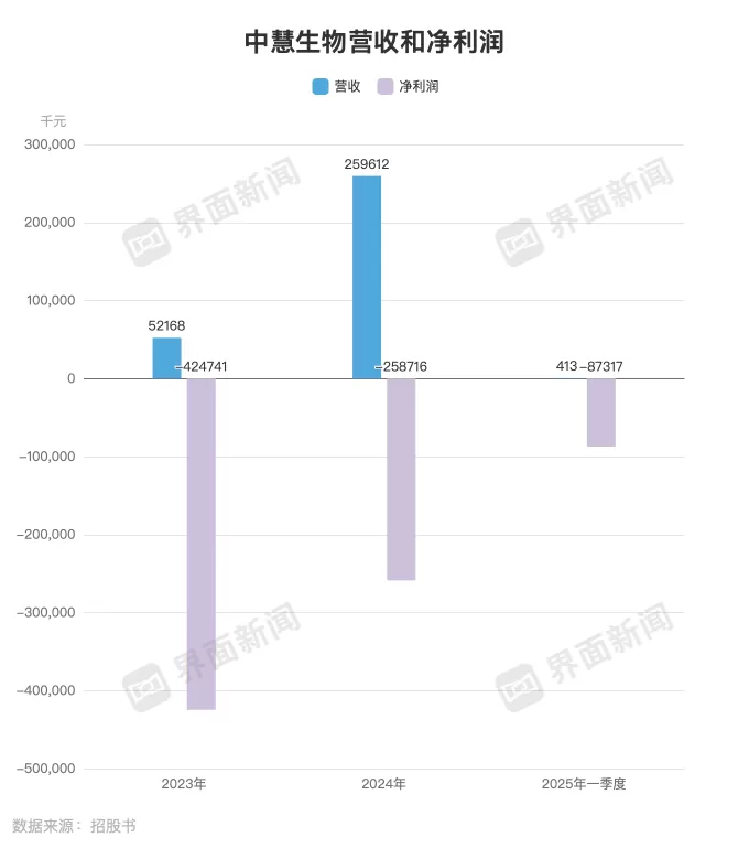 流感疫苗价格战下中慧生物计划IPO筹钱出海-第2张图片- 流感疫苗价格战下中慧生物计划IPO筹钱出海-第2张图片-