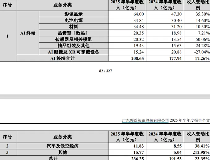 领益智造业绩增长背后：毛利率承压，单季环比数据现隐忧-第5张图片-