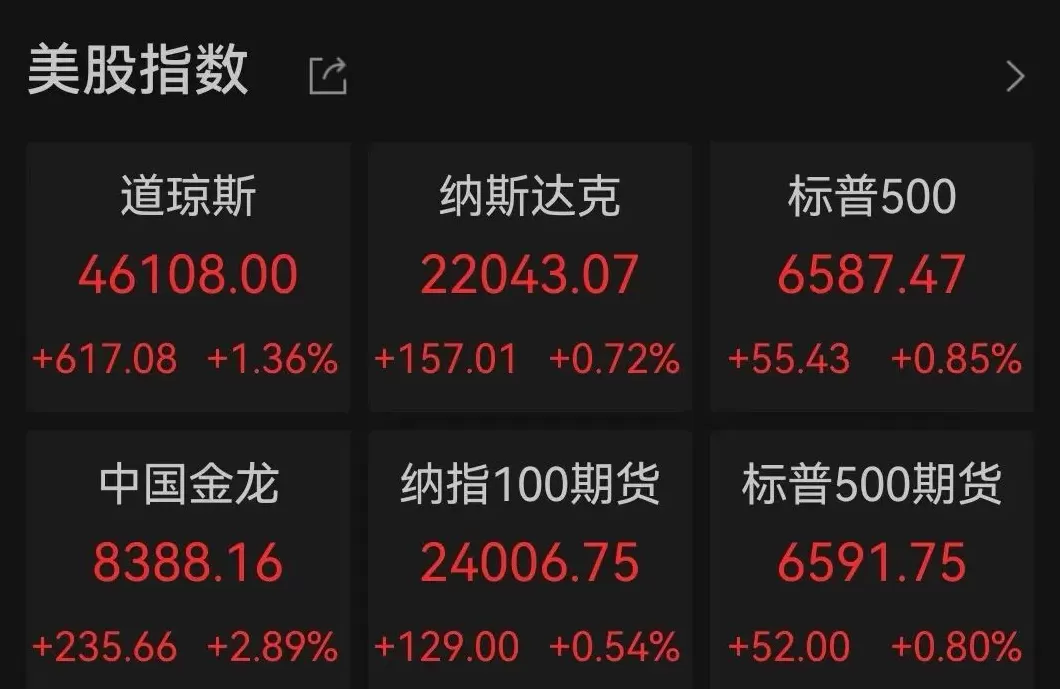 美股三大股指创新高,中国金龙指数大涨2.89%-第1张图片- 美股三大股指创新高,中国金龙指数大涨2.89%-第1张图片-