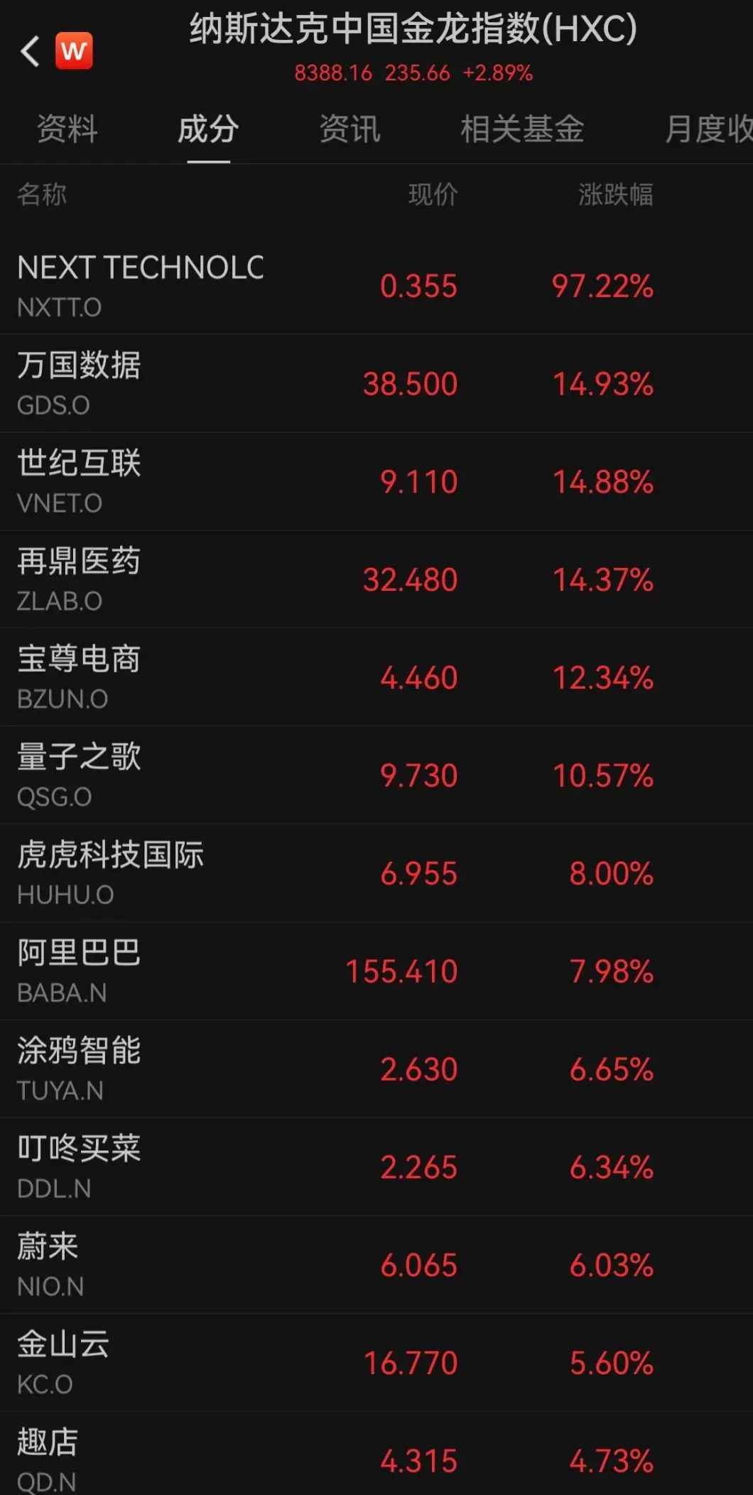 美股三大股指创新高,中国金龙指数大涨2.89%-第3张图片- 美股三大股指创新高,中国金龙指数大涨2.89%-第3张图片-