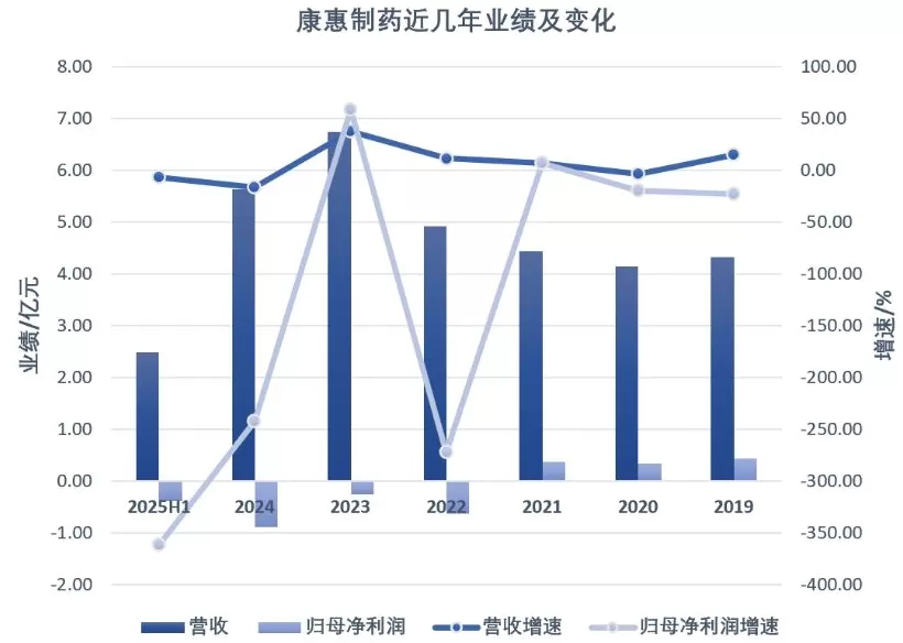 康惠制药新老板第一刀砍向曾炒作减肥药的子公司-第5张图片- 康惠制药新老板第一刀砍向曾炒作减肥药的子公司-第5张图片-
