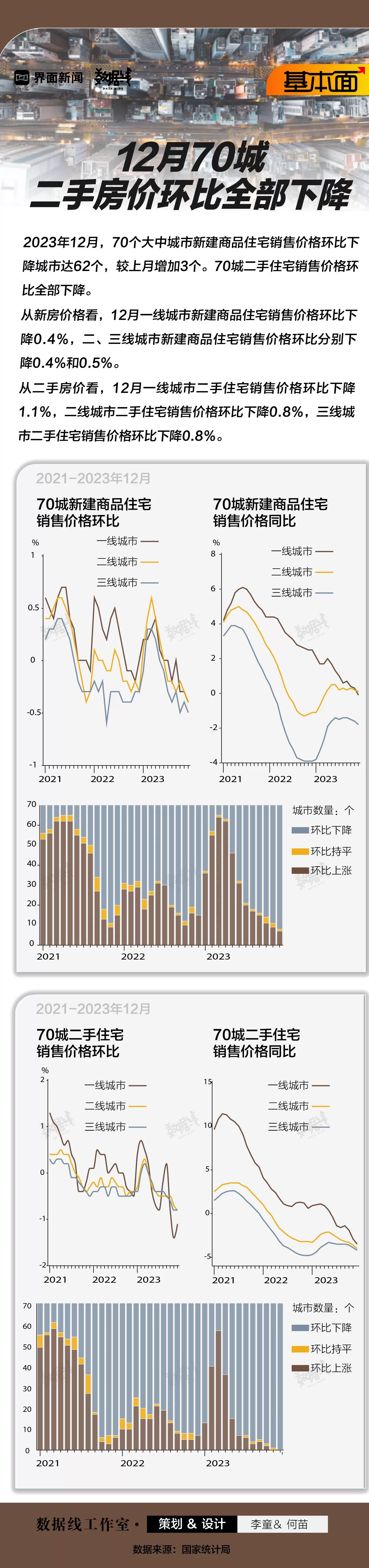 基本面 | 12月70城二手房价环比全部下降-第1张图片-