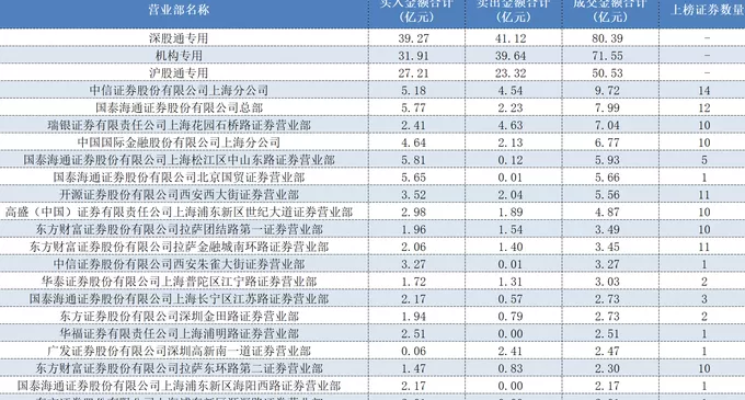 方新侠、章盟主、小鳄鱼……顶级游资扎堆科技股,多只低位标的成“团宠”-第1张图片- 方新侠、章盟主、小鳄鱼……顶级游资扎堆科技股,多只低位标的成“团宠”-第1张图片-