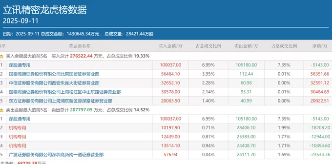 方新侠、章盟主、小鳄鱼……顶级游资扎堆科技股,多只低位标的成“团宠”-第3张图片- 方新侠、章盟主、小鳄鱼……顶级游资扎堆科技股,多只低位标的成“团宠”-第3张图片-