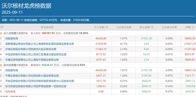 方新侠、章盟主、小鳄鱼……顶级游资扎堆科技股,多只低位标的成“团宠”-第4张图片- 方新侠、章盟主、小鳄鱼……顶级游资扎堆科技股,多只低位标的成“团宠”-第4张图片-