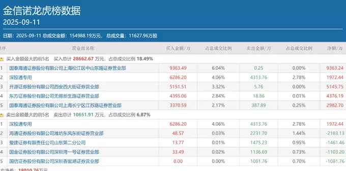 方新侠、章盟主、小鳄鱼……顶级游资扎堆科技股,多只低位标的成“团宠”-第5张图片- 方新侠、章盟主、小鳄鱼……顶级游资扎堆科技股,多只低位标的成“团宠”-第5张图片-