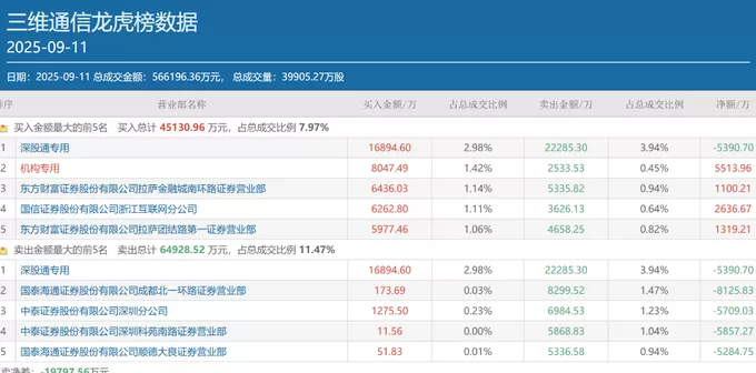 方新侠、章盟主、小鳄鱼……顶级游资扎堆科技股,多只低位标的成“团宠”-第6张图片- 方新侠、章盟主、小鳄鱼……顶级游资扎堆科技股,多只低位标的成“团宠”-第6张图片-