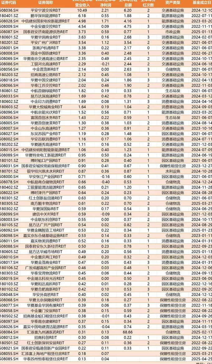 REITs财报看实体经济:高速公路类分红占“半壁江山”,消费业绩明显转暖-第1张图片- REITs财报看实体经济:高速公路类分红占“半壁江山”,消费业绩明显转暖-第1张图片-