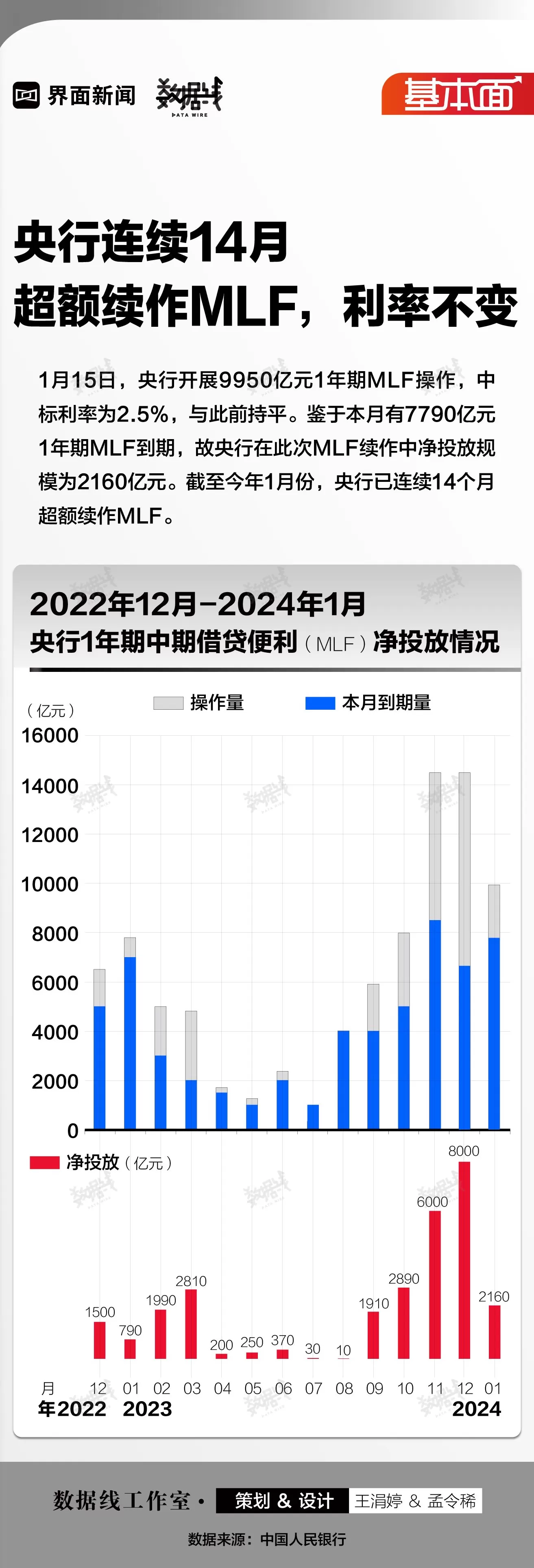 基本面 | 央行连续14月超额续作MLF，利率不变-第1张图片-