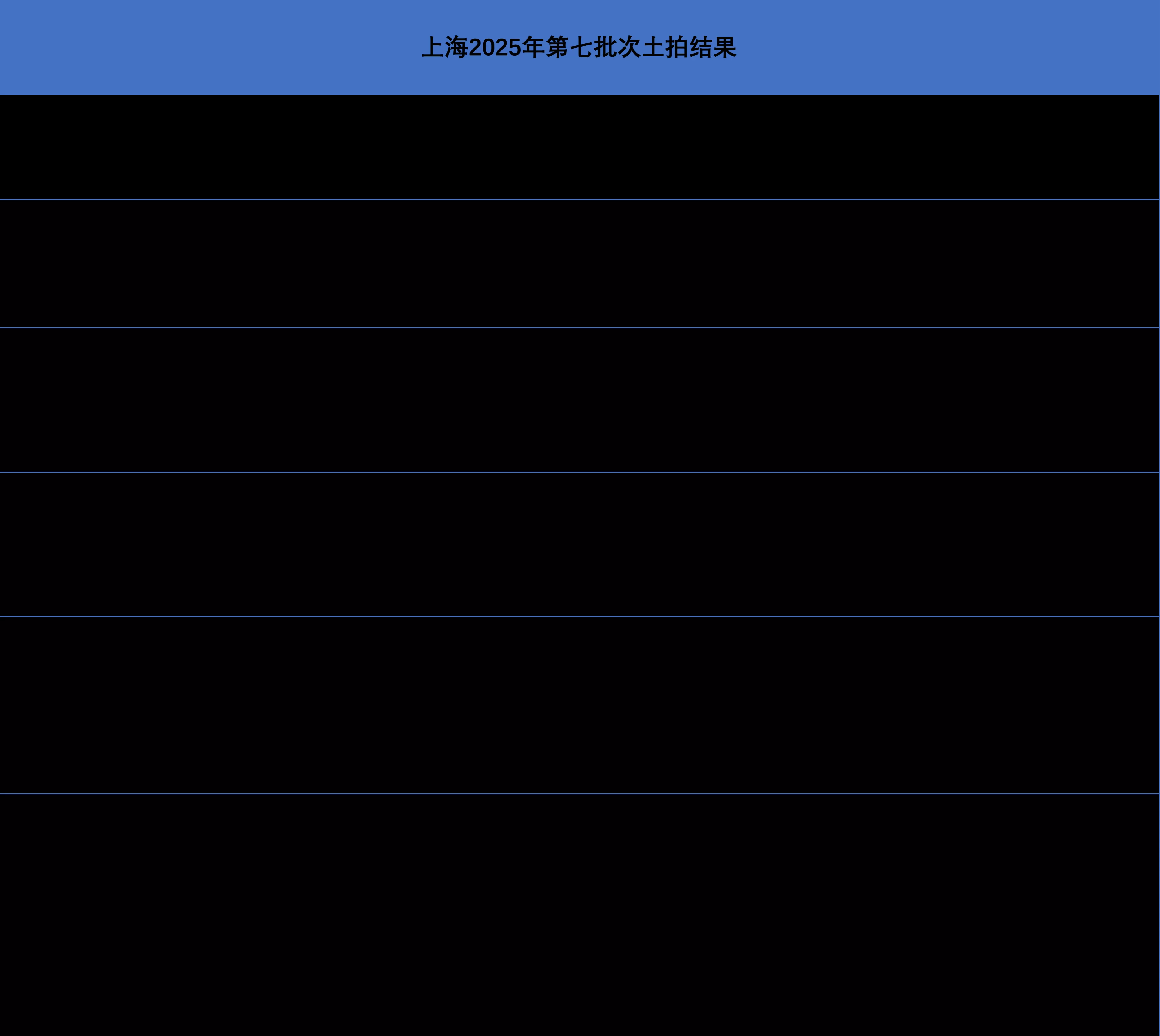 新政后上海土拍揽金111亿：中铁力压保利拿下杨浦滨江地，宇诚、精工首入沪-第2张图片-