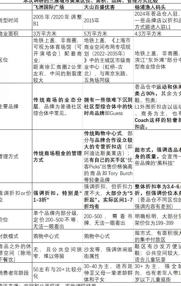 传统商场改城市奥莱：品牌资源和买手体系是转型关键-第2张图片-
