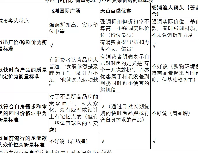 传统商场改城市奥莱：品牌资源和买手体系是转型关键-第4张图片-
