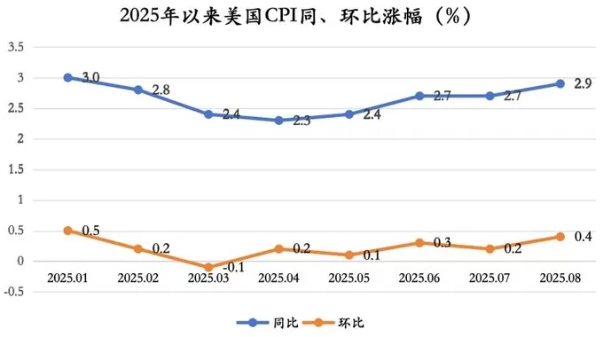 8月通胀巩固美联储下周降息预期,幅度大概率为25个基点-第1张图片- 8月通胀巩固美联储下周降息预期,幅度大概率为25个基点-第1张图片-