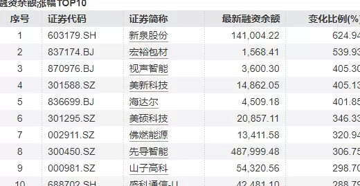 杠杆资金继续抢筹：549股昨日融资买入过亿，胜宏科技居首-第5张图片-