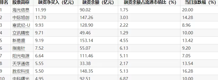 杠杆资金继续抢筹：549股昨日融资买入过亿，胜宏科技居首-第4张图片-