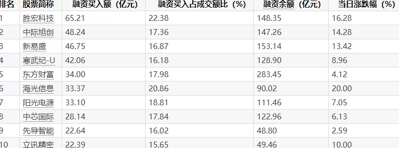 杠杆资金继续抢筹：549股昨日融资买入过亿，胜宏科技居首-第3张图片-