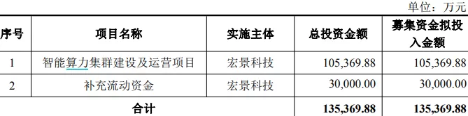 “黑马”宏景科技拟定增加码算力业务，资产负债率“三级跳”-第2张图片-
