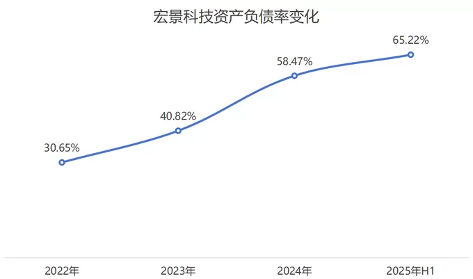 “黑马”宏景科技拟定增加码算力业务，资产负债率“三级跳”-第6张图片-