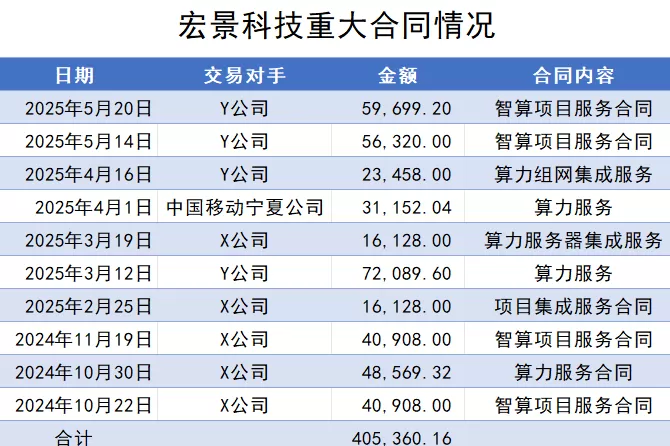 “黑马”宏景科技拟定增加码算力业务，资产负债率“三级跳”-第5张图片-