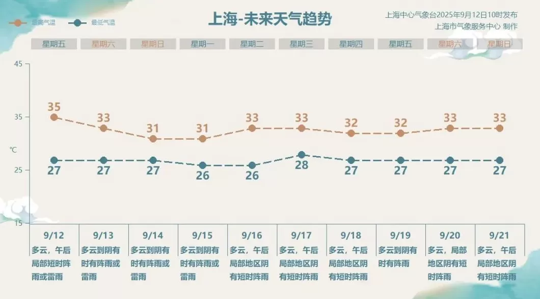 高温黄色预警发布，上海将迎来今年第50个高温日？-第2张图片-