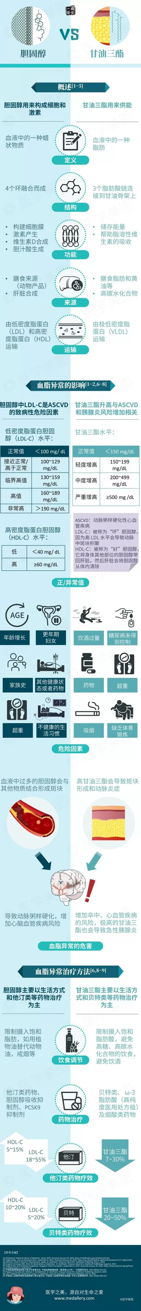 一图读懂丨胆固醇 VS 甘油三酯-第1张图片- 一图读懂丨胆固醇 VS 甘油三酯-第1张图片-