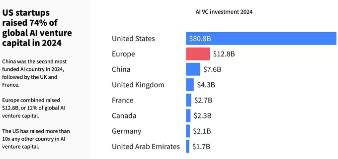 2024年全球AI投资猛增至1100亿美元，中国表现突出居第二-第2张图片-