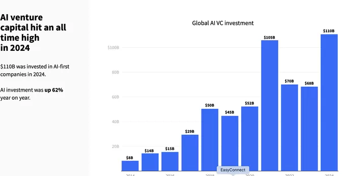 2024年全球AI投资猛增至1100亿美元，中国表现突出居第二-第1张图片-