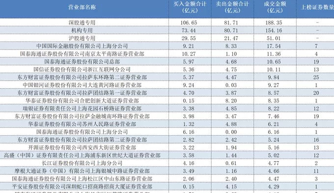 顶级游资陈小群、作手新一超16亿元抢筹胜宏科技，还有哪些个股获资金重仓下注？-第1张图片-