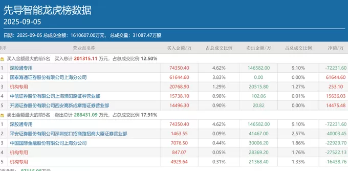 顶级游资陈小群、作手新一超16亿元抢筹胜宏科技，还有哪些个股获资金重仓下注？-第4张图片-