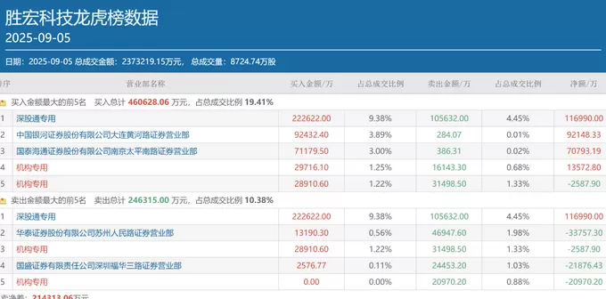 顶级游资陈小群、作手新一超16亿元抢筹胜宏科技，还有哪些个股获资金重仓下注？-第3张图片-