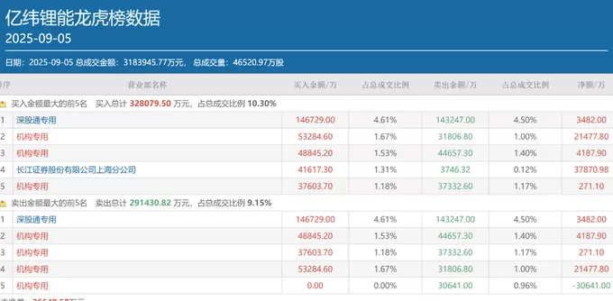 顶级游资陈小群、作手新一超16亿元抢筹胜宏科技，还有哪些个股获资金重仓下注？-第5张图片-