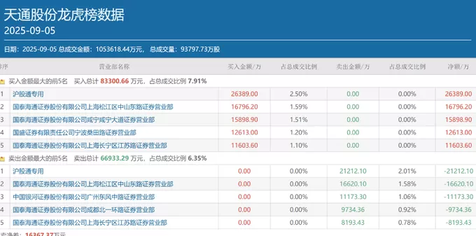 顶级游资陈小群、作手新一超16亿元抢筹胜宏科技，还有哪些个股获资金重仓下注？-第7张图片-