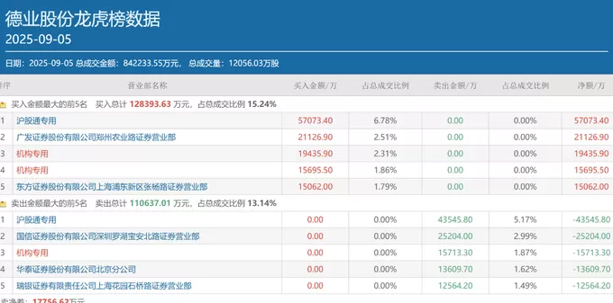 顶级游资陈小群、作手新一超16亿元抢筹胜宏科技，还有哪些个股获资金重仓下注？-第6张图片-
