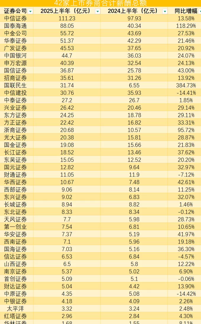 业绩回暖,超8成上市券商涨薪,中信证券最高人均42.6万元-第2张图片- 业绩回暖,超8成上市券商涨薪,中信证券最高人均42.6万元-第2张图片-