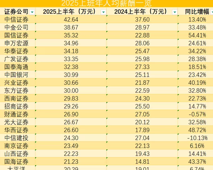 业绩回暖,超8成上市券商涨薪,中信证券最高人均42.6万元-第3张图片- 业绩回暖,超8成上市券商涨薪,中信证券最高人均42.6万元-第3张图片-