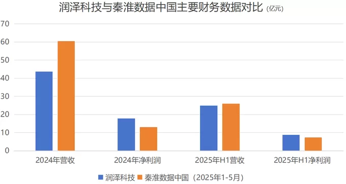 算力行业最大并购!东阳光联合大股东拿下秦淮数据,280亿元值不值?-第5张图片- 算力行业最大并购!东阳光联合大股东拿下秦淮数据,280亿元值不值?-第5张图片-